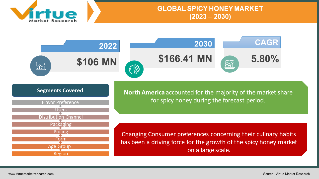 Spicy Honey Market Size Analysis